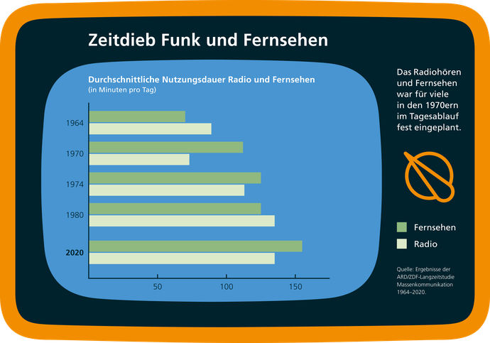 Statistik Fernseh_Radiokonsum