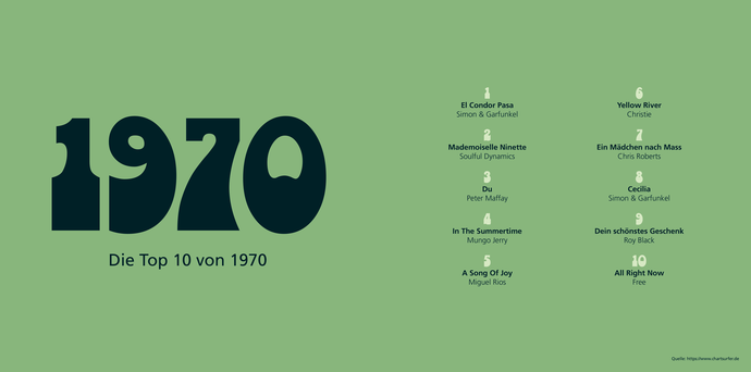 Statistik Charts